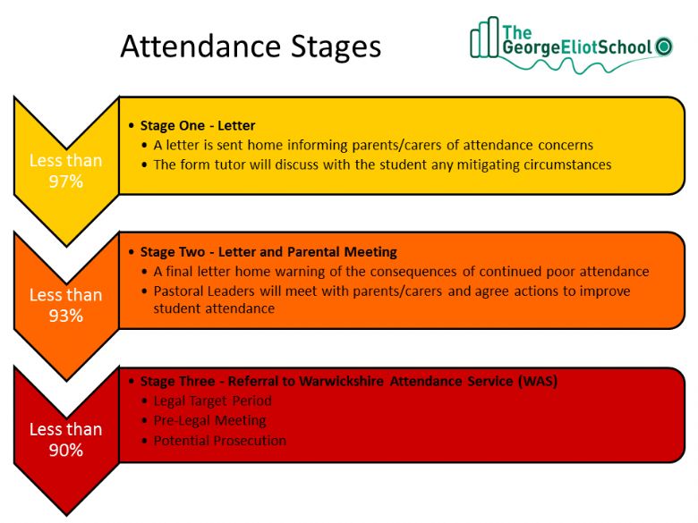 Attendance Stages